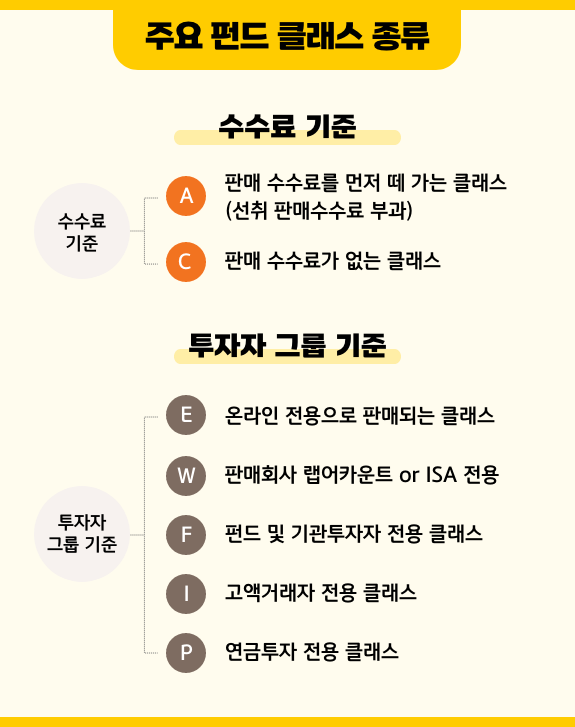 수수료 기준, 투자자 그룹 기준으로 분류되는 다양한 '펀드 클래스'.